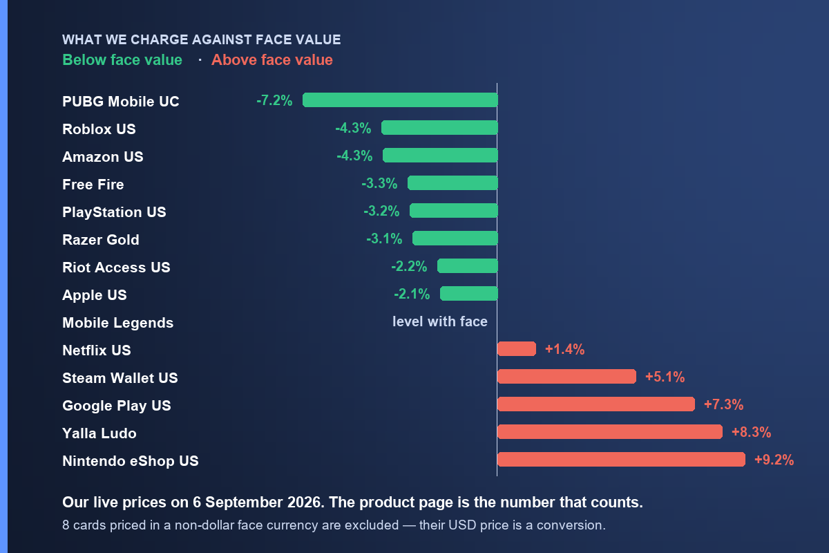 Our prices against face value: PUBG Mobile UC 7.2% below, Roblox and Amazon US 4.3% below, Free Fire, PlayStation US and Razer Gold about 3% below, Riot Access and Apple US about 2% below, Mobile Legends level, Netflix US 1.4% above, Steam Wallet 5.1% above, Google Play 7.3% above, Yalla Ludo 8.3% above, Nintendo eShop 9.2% above
