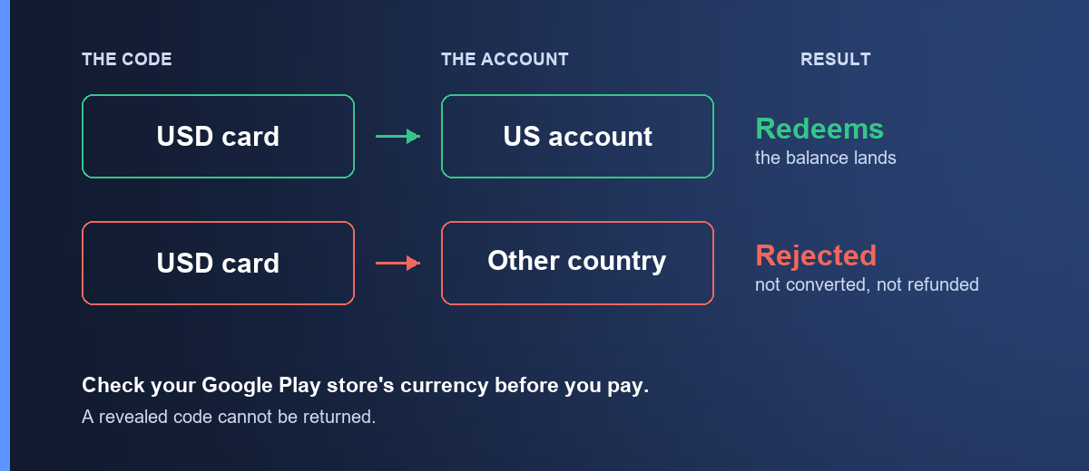 A US card redeems on a US Google account and is rejected by an account in another country — not converted, not refunded