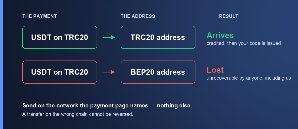 USDT sent on TRC20 to a TRC20 address arrives and the code is issued; the same USDT sent to a BEP20 address is lost and unrecoverable by anyone
