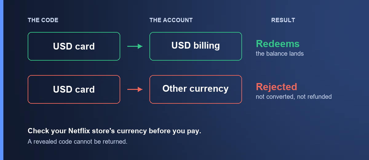 A USD card redeems on an account billed in USD and is rejected by an account billed in another currency — not converted, not refunded