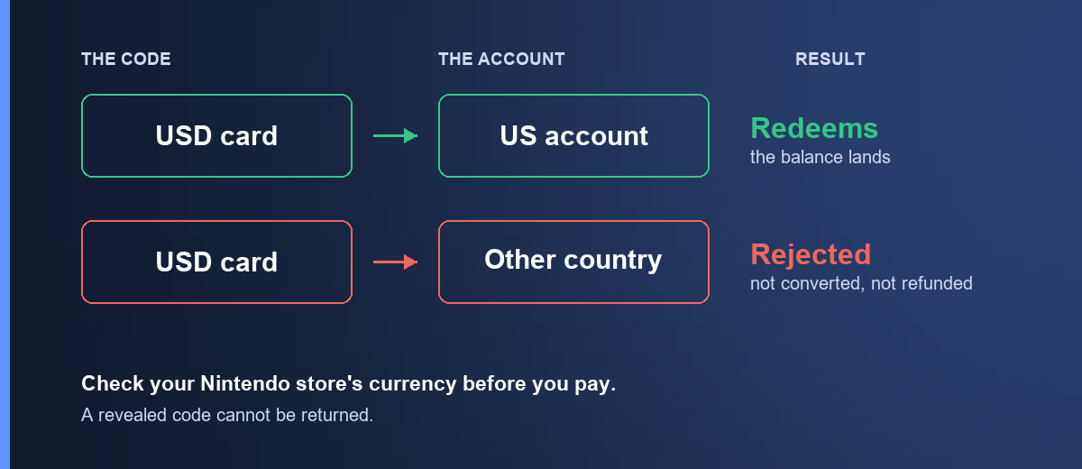 A USD card redeems on a US Nintendo Account and is rejected by an account in another country — not converted, not refunded