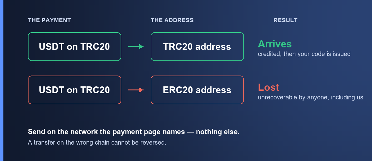 USDT sent on TRC20 to a TRC20 address arrives and the code is issued; the same USDT sent to an ERC20 address is lost and unrecoverable by anyone