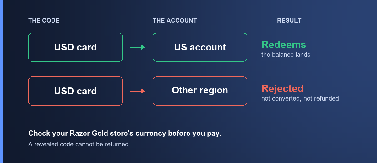 A USD PIN redeems on a US account and is rejected by an account in another region — not converted, not refunded