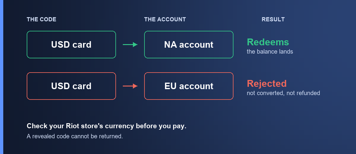 A USD code redeems on a North America account and is rejected by an account in another region — not converted, not refunded