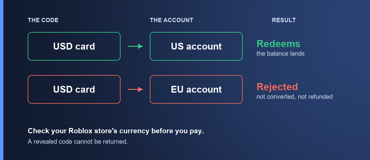A USD card redeems on a US account and is rejected by an EU account — not converted, not refunded