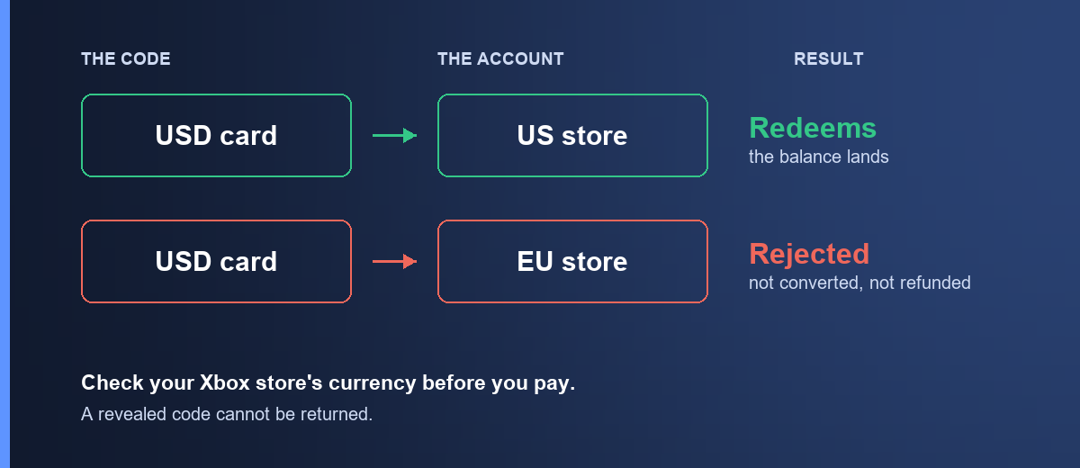 A USD card redeems on a US store and is rejected by an EU store — not converted, not refunded